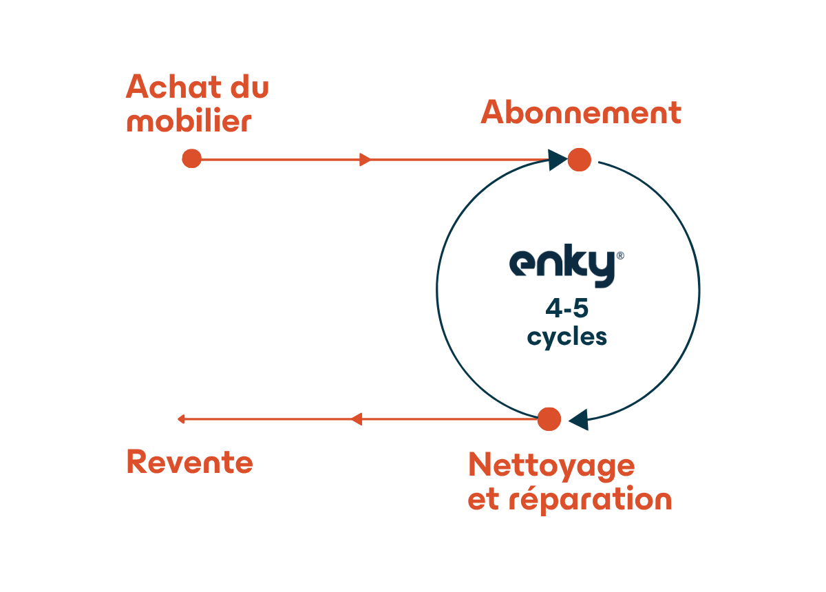 Le mobilier aussi mérite une seconde vie