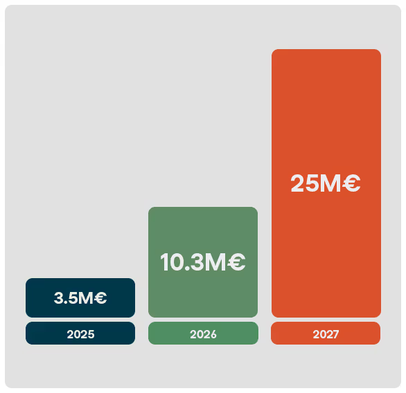Projected revenue chart: 3.5M€ in 2025, 10.3M€ in 2026, 25M€ in 2027